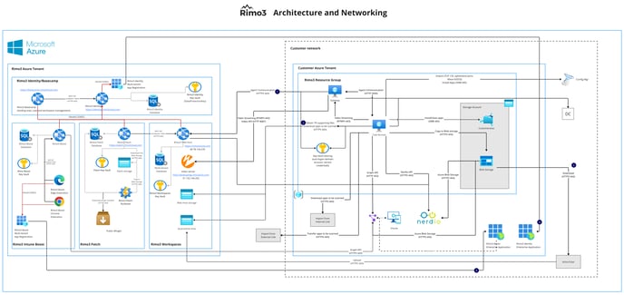 Rimo3 Cloud Networking Diagram - HiRes