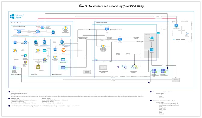 Rimo3 Cloud Networking Diagram - Frame 1