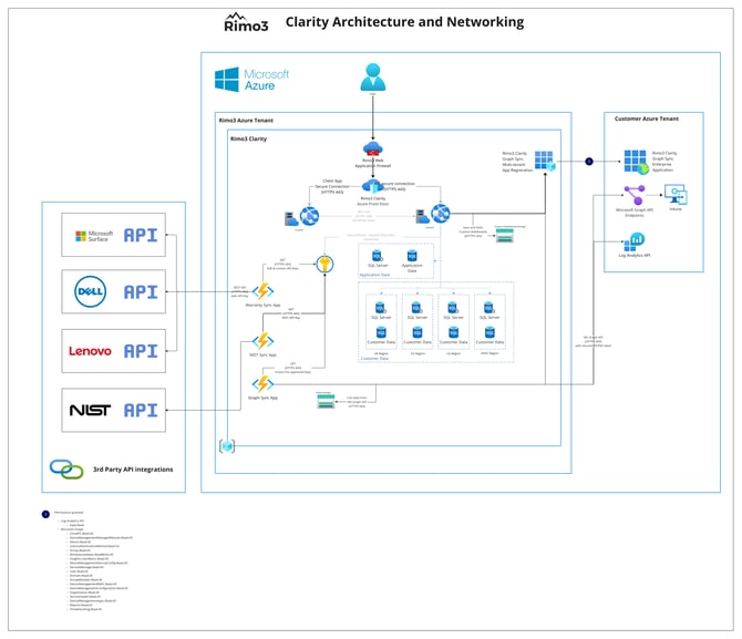 Rimo3 Cloud Networking Diagram - Frame 2