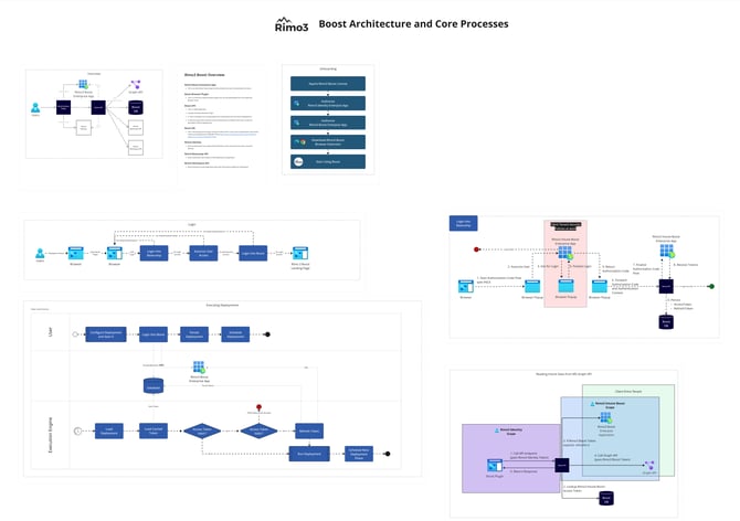 Rimo3 Cloud Networking Diagram - Rimo3 Boost Overview