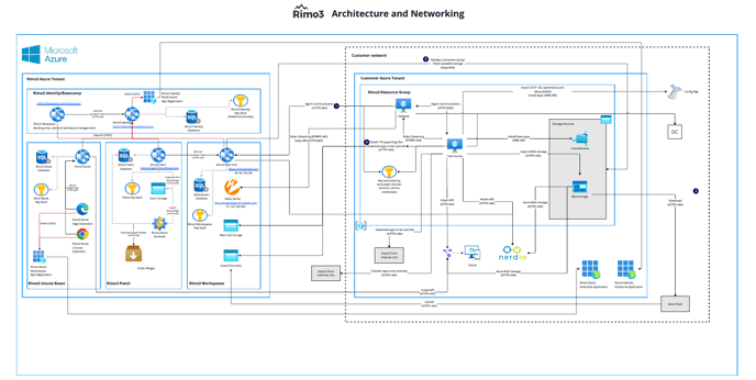 Rimo3Architecture